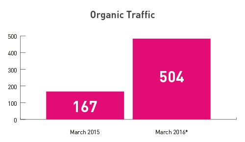 Growth in organic traffic from new website