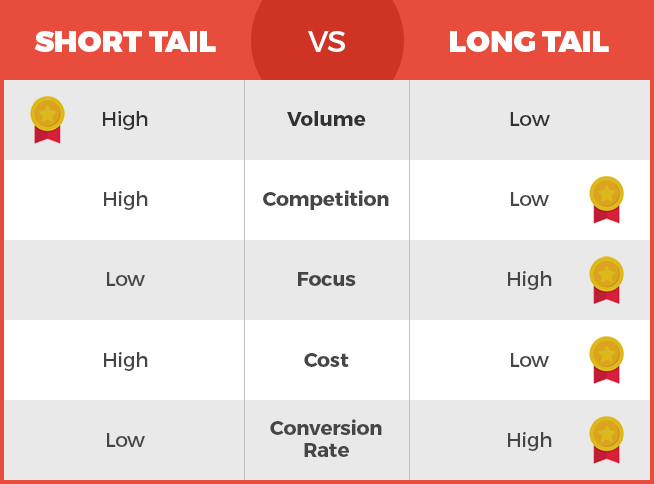 Short vs Long Tail Keyword Table