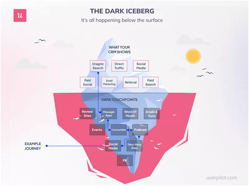 the dark iceberg model in demand generation