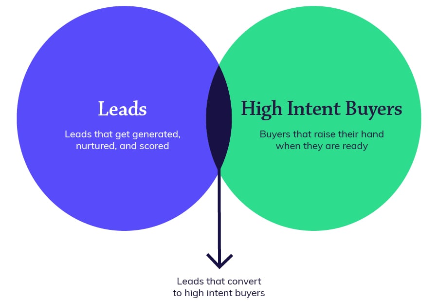 Lead Scoring Diagram