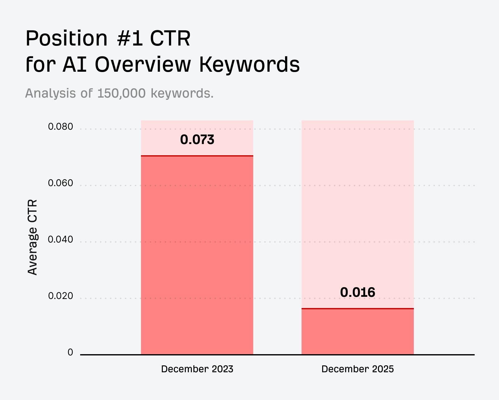 Google CTR Decrease - Ahrefs Study