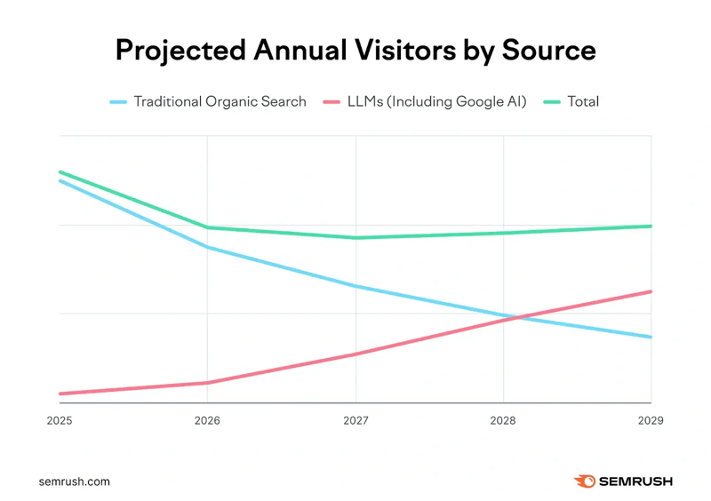 projected-search-visitors