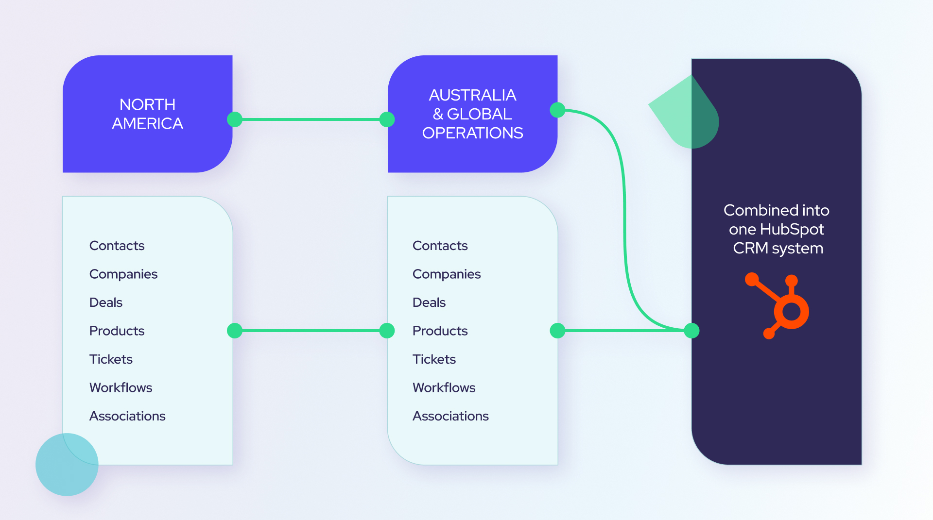 RMS - HubSpot portal migration