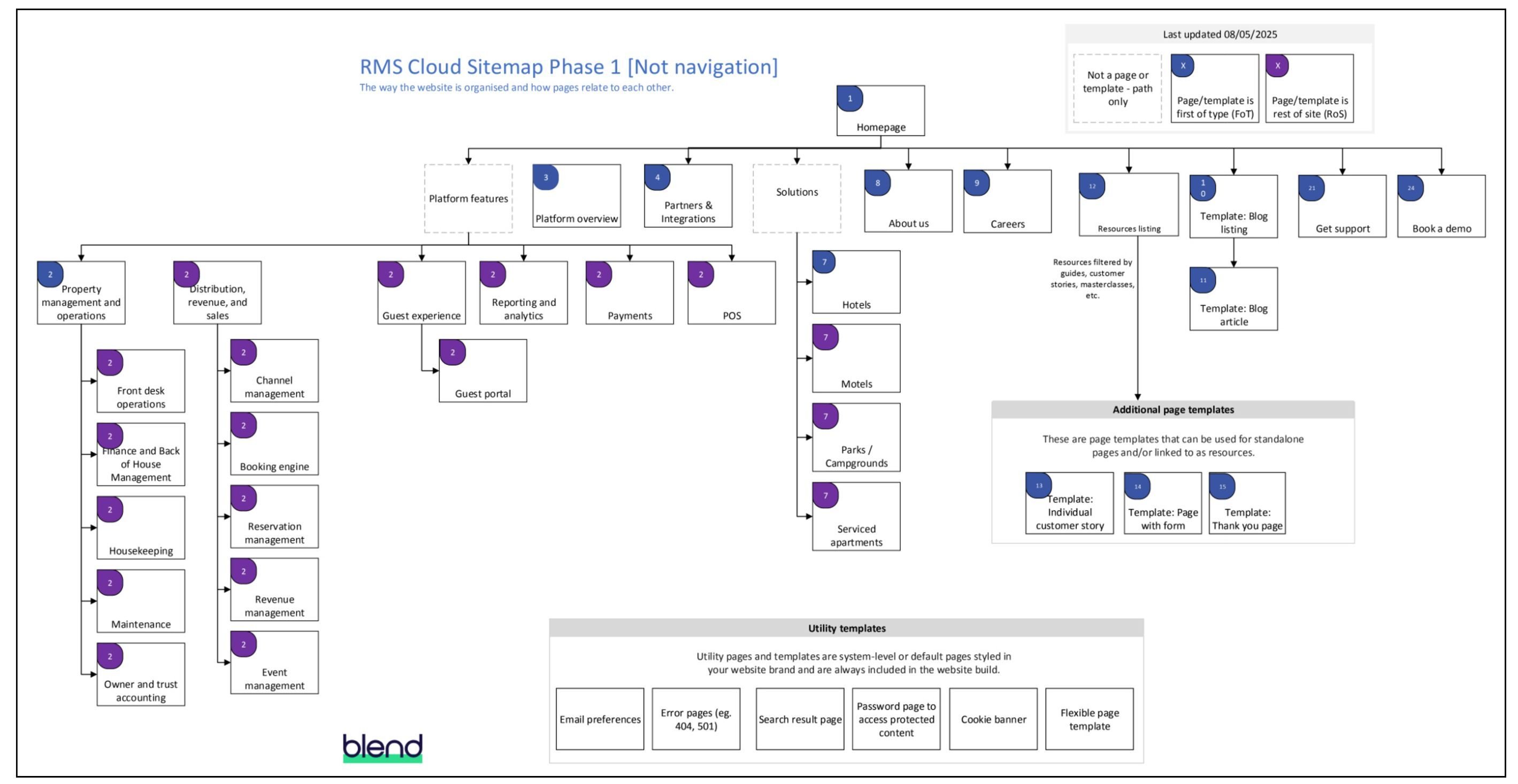 RMS Sitemap