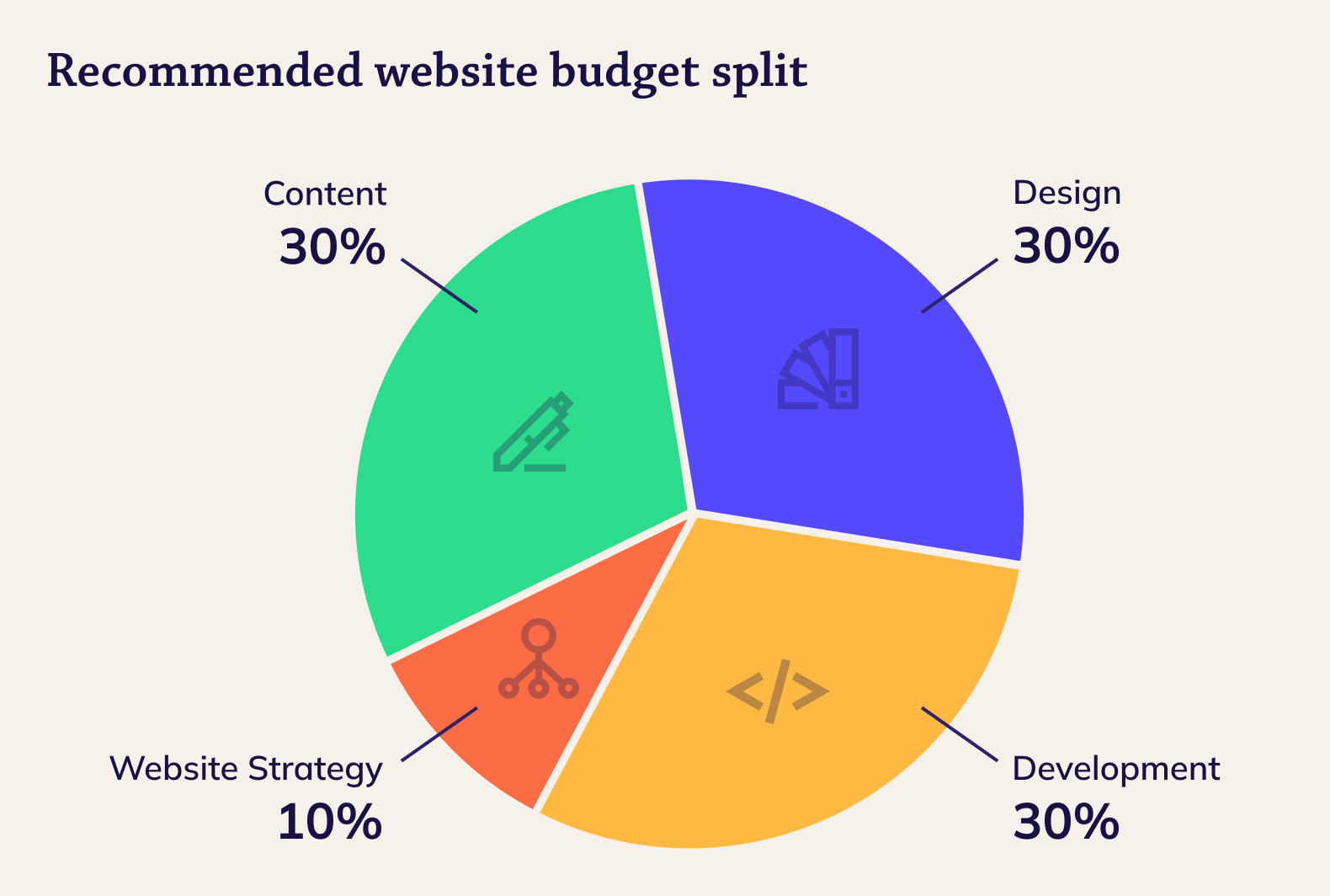 website budget split