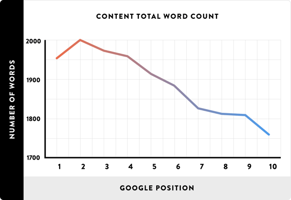 A graph representing the SEO value of long-form, ungated content