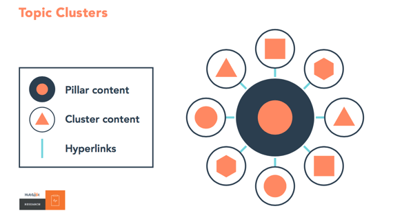 Topic cluster diagram: This model is built on a mix of gated and ungated content