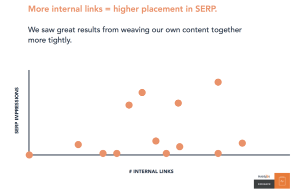 HubSpot SERP Impressions vs Internal Links