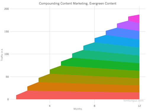 Inbound marketing compound returns.png