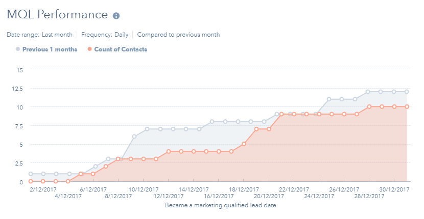 8 Essential HubSpot dashboard reports for the reporting add-on