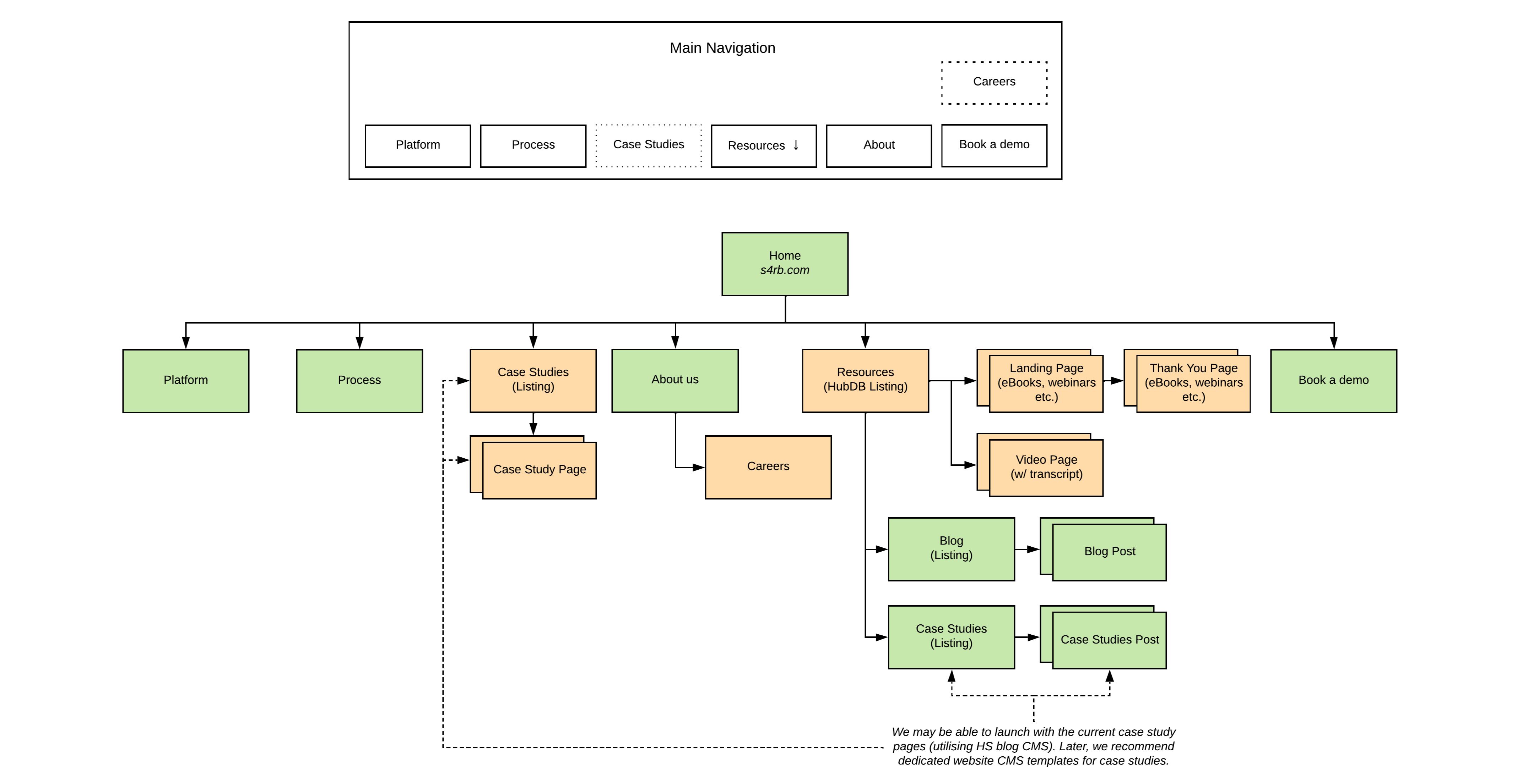 example of a sitemap for website design