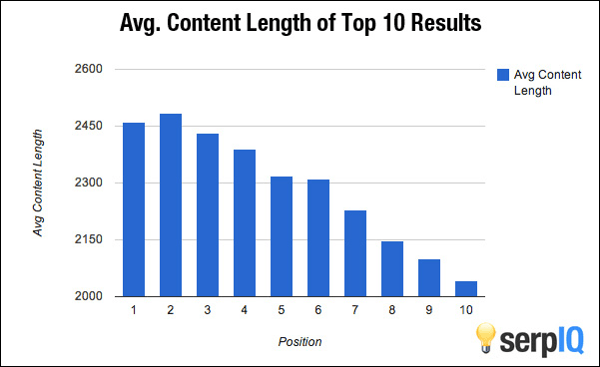 SerpIQ Average Content Length vs Position