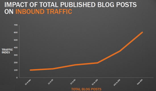 blog-posts-impact-on-traffic-600.png