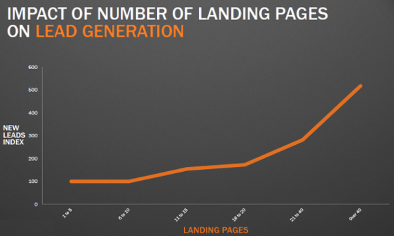 A graph showing the impact of gated content landing pages on lead generation