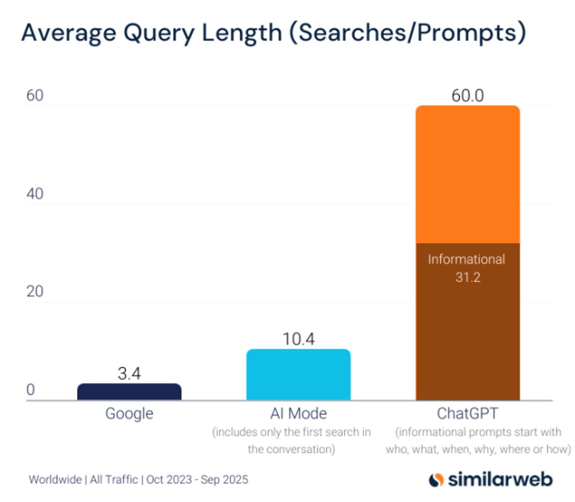 similar web aeo study - query length