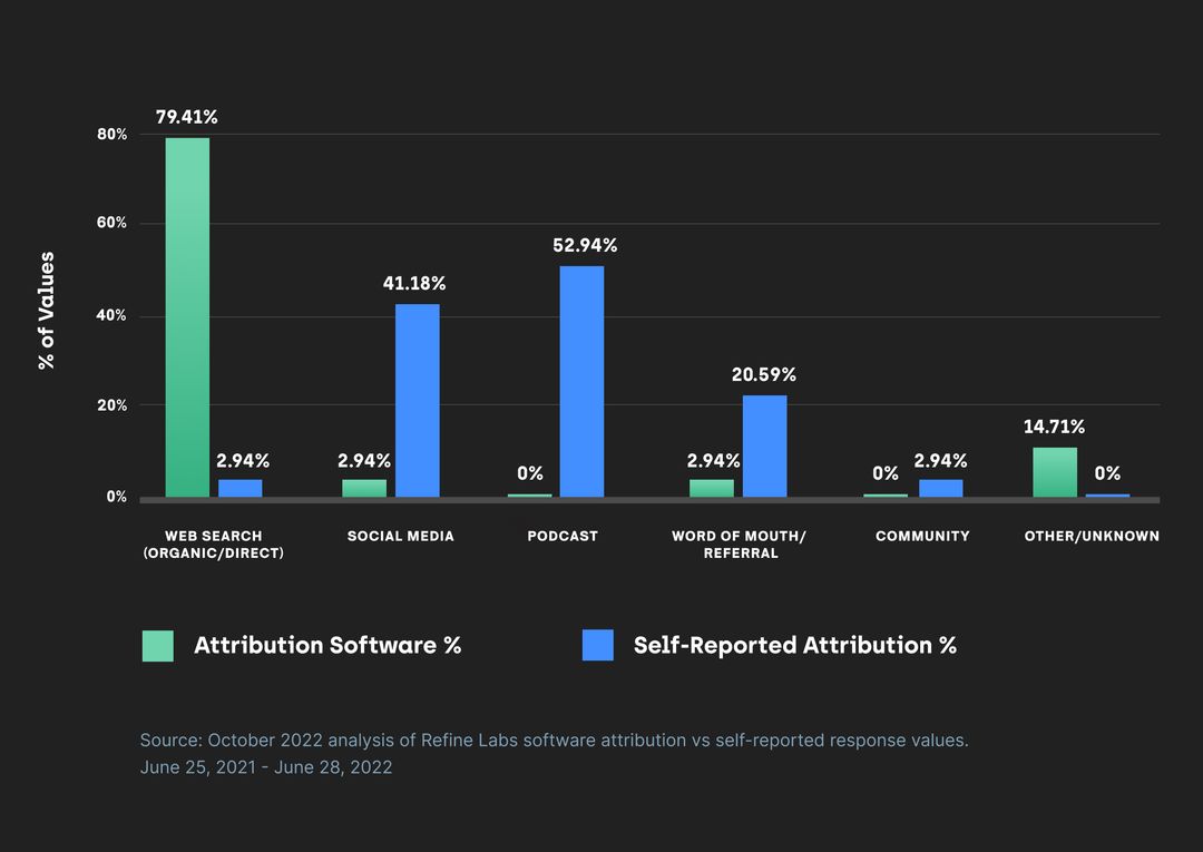 self reported attribution study