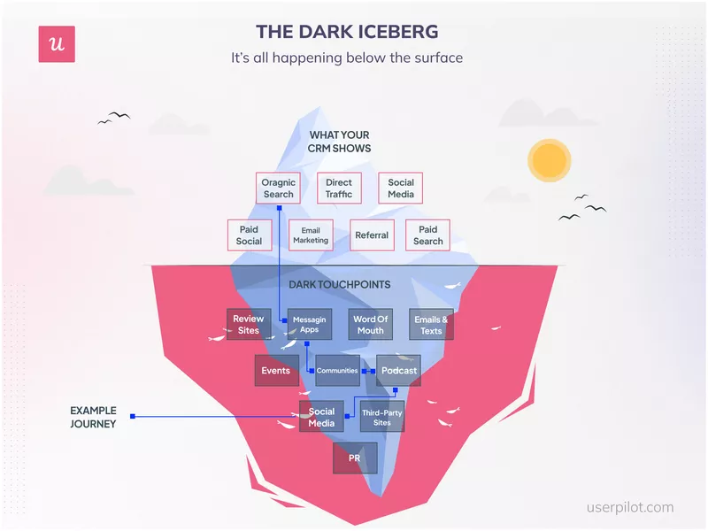 the dark touchpoints that self-reported attribution shows