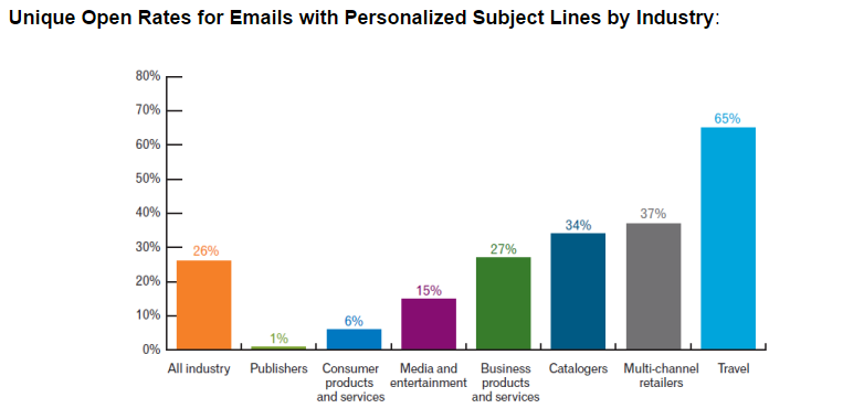 Personalised_Email_open_rates